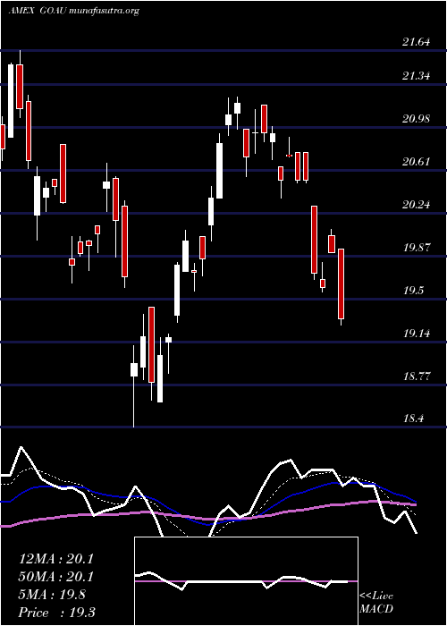  Daily chart UsGlobal