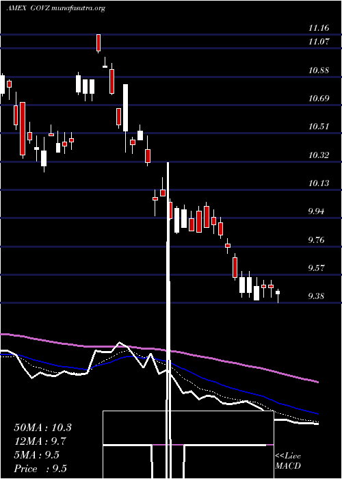  Daily chart Ishares25