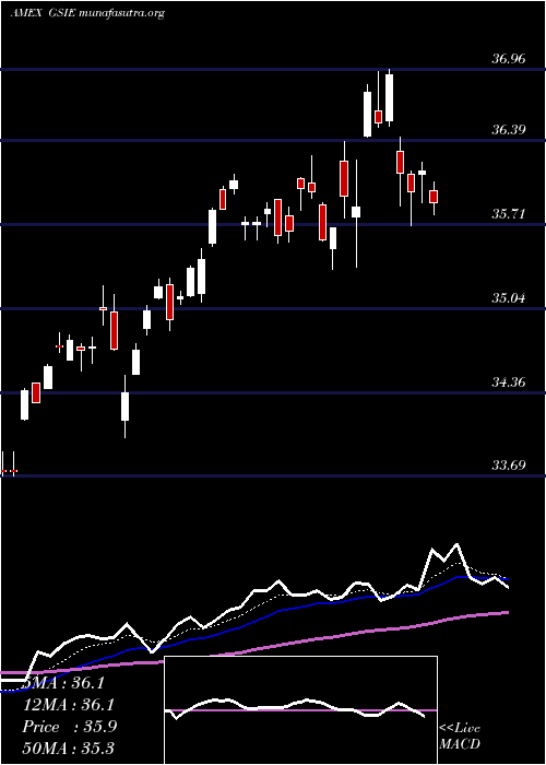  Daily chart GoldmanSachs