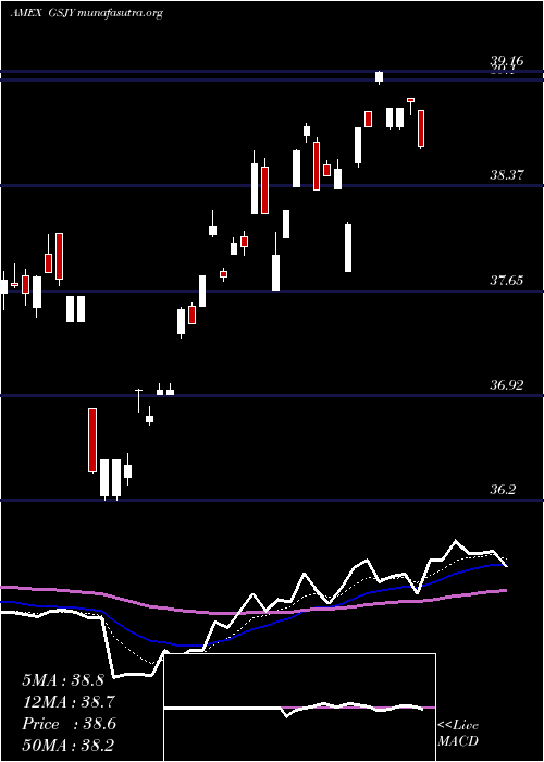  Daily chart GoldmanSachs