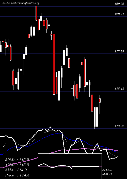  Daily chart GoldmanSachs