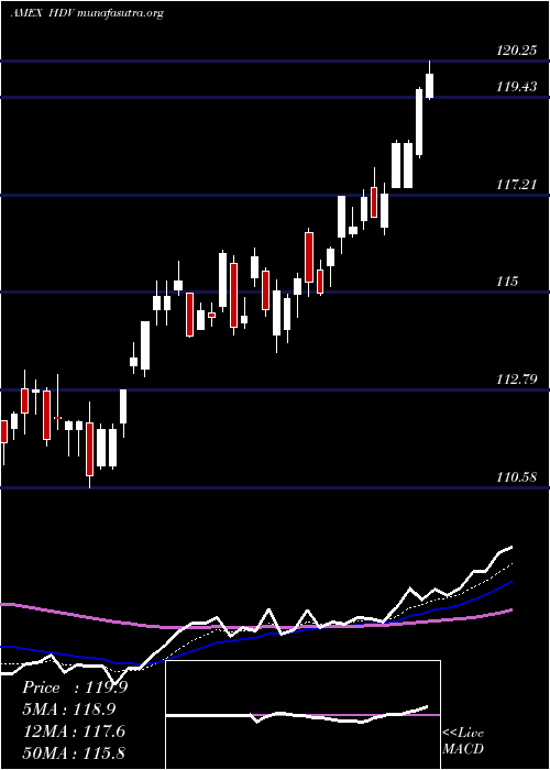  Daily chart CoreHigh