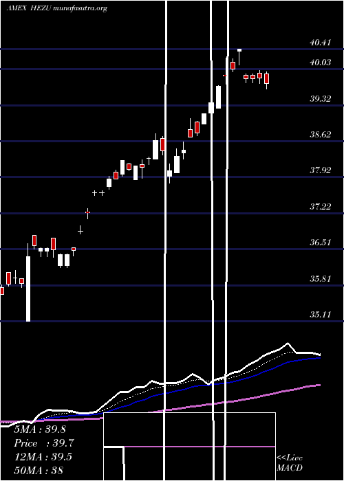  Daily chart IsharesTrust