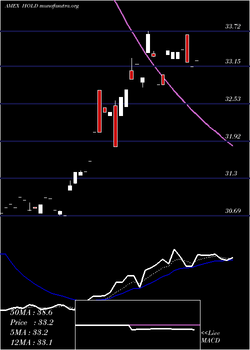  Daily chart AdvisorsharesSage