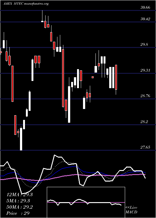  Daily chart RoboGlobal