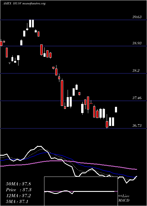  Daily chart FirstTrust