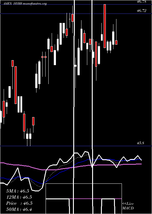  Daily chart IsharesBb