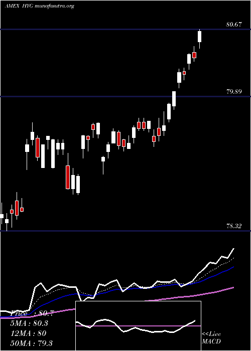  Daily chart IboxxHigh