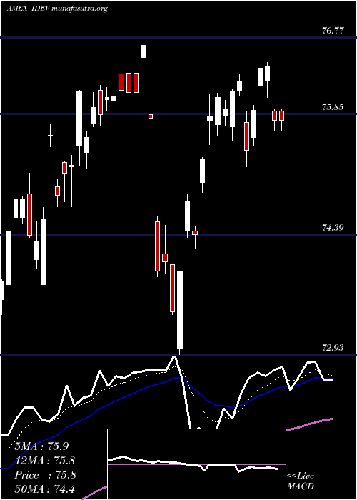  Daily chart IntlDevd