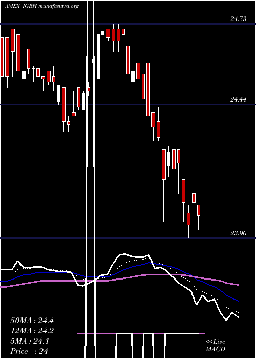  Daily chart IntRate