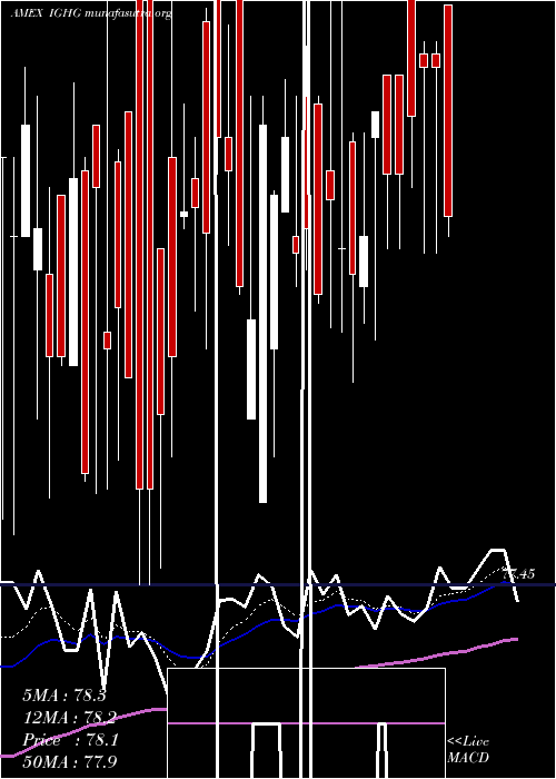  Daily chart InvestmentGrade