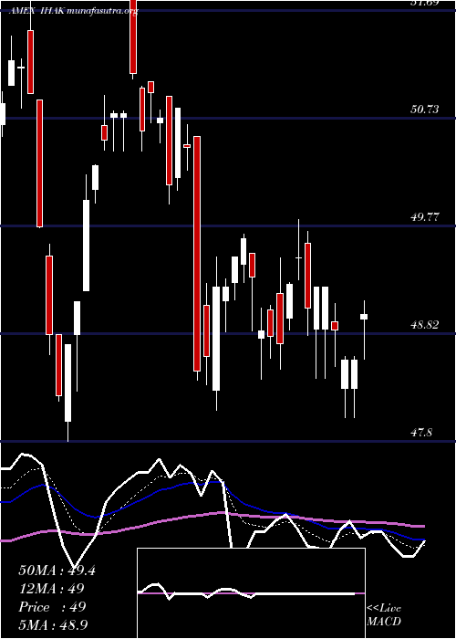  Daily chart IsharesCybersecurity