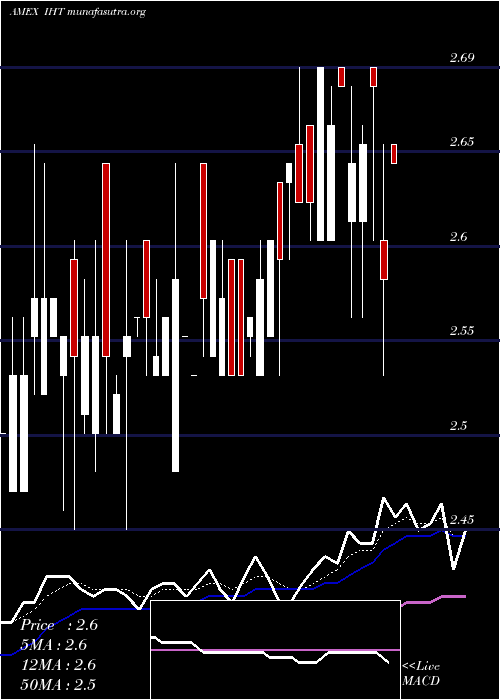  Daily chart InnsuitesHospitality