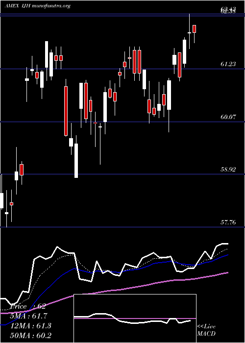  Daily chart SP