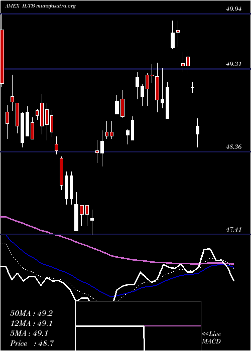  Daily chart 10Year