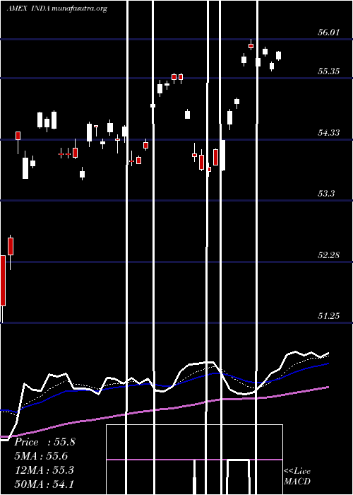  Daily chart IndiaIndex