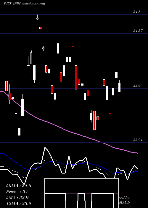  Daily chart IsharesEdge