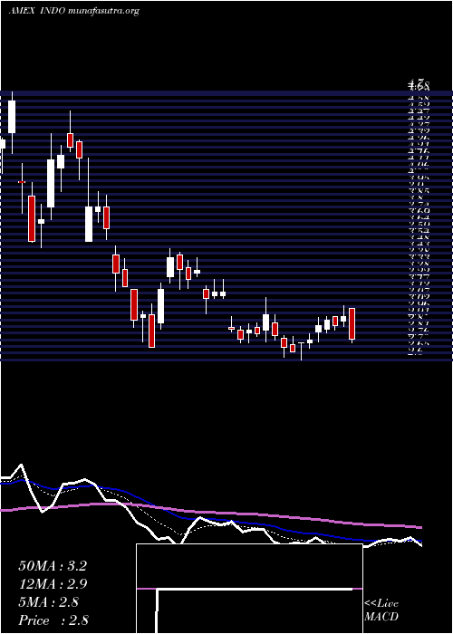  Daily chart IndonesiaEnergy