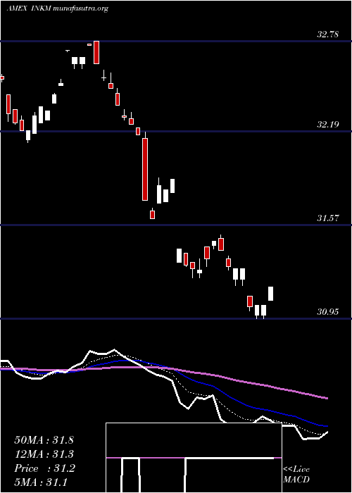  Daily chart SpdrSsga