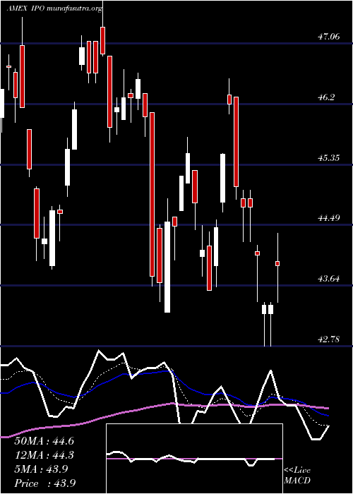  Daily chart RenaissanceIpo