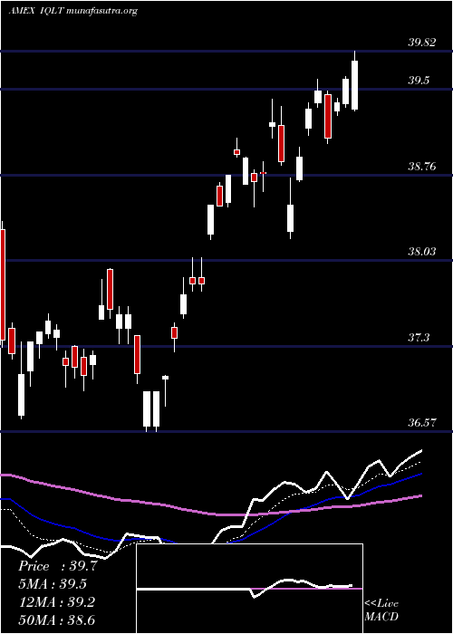  Daily chart IsharesMsci