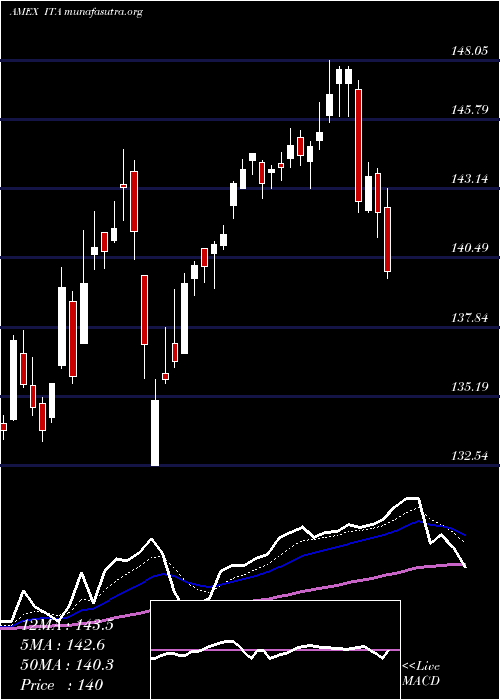  Daily chart DjUs