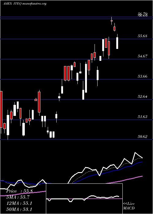  Daily chart BluestarIsrael