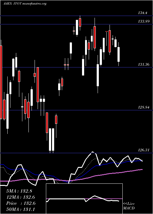  Daily chart SP