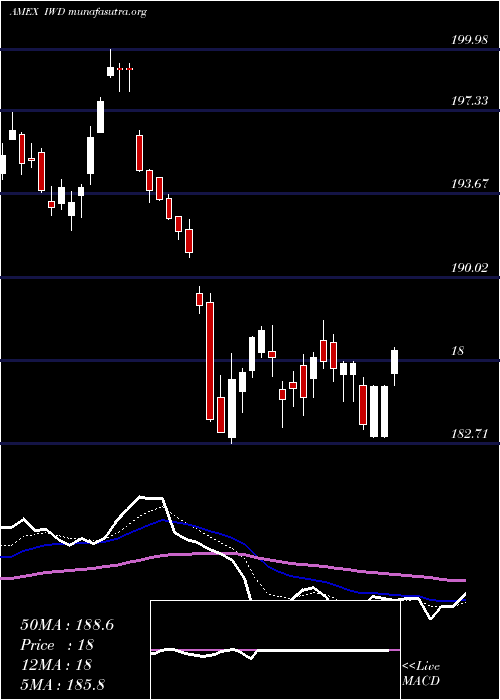  Daily chart Russell1000