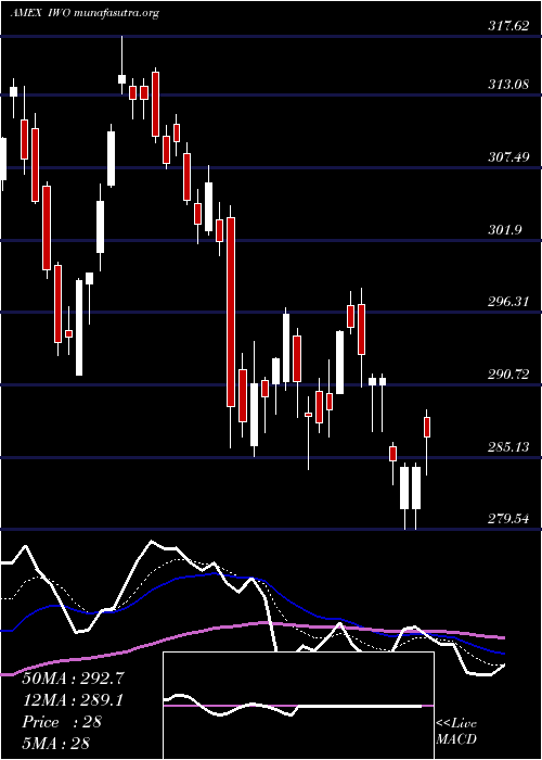  Daily chart Russell2000