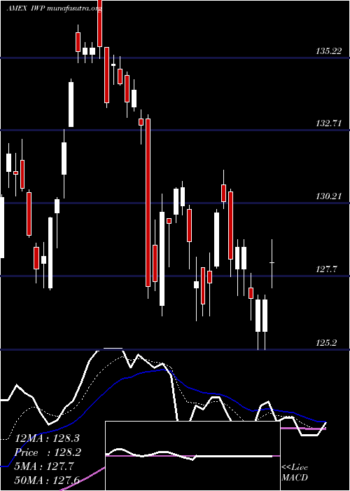  Daily chart RussellMidcap