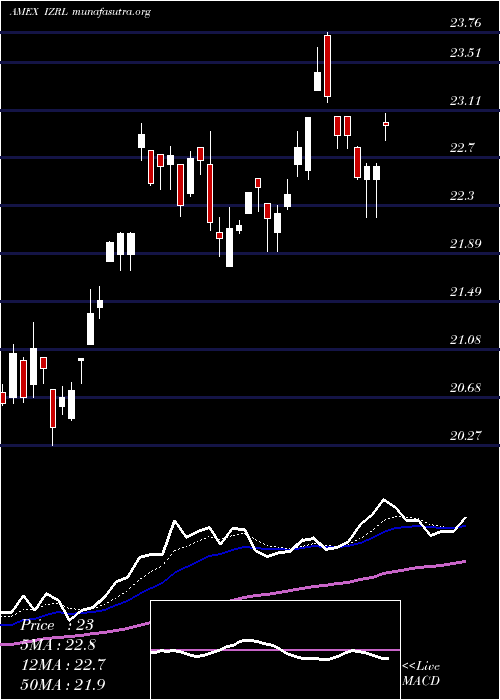  Daily chart ArkIsrael