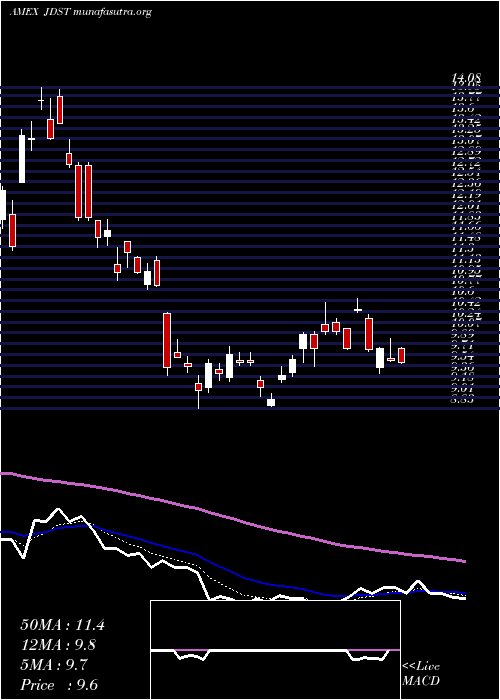  Daily chart DirexionDaily