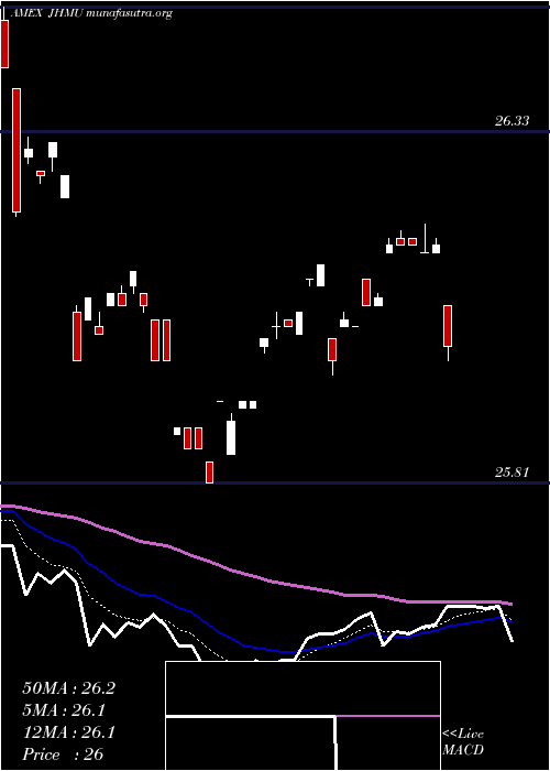  Daily chart JohnHancock