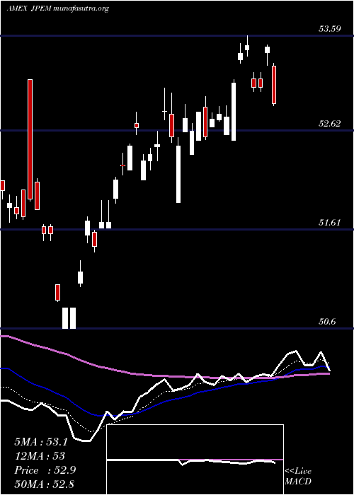  Daily chart JpmorganDiversified