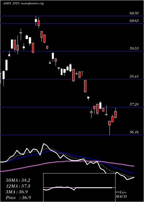  Daily chart JpmorganDiversified