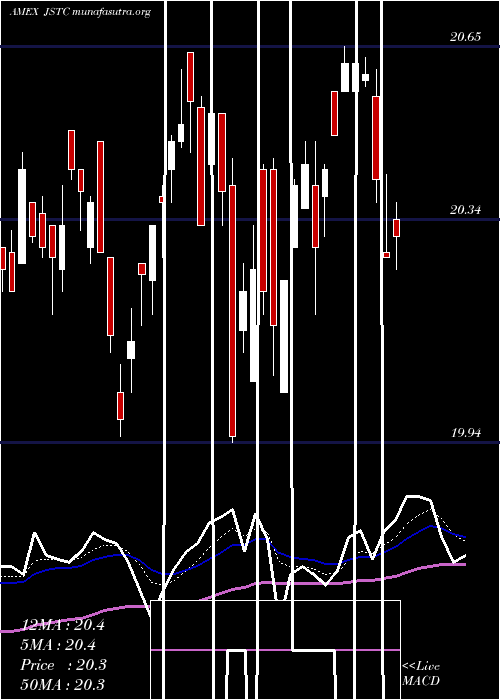  Daily chart AdasinaSocial