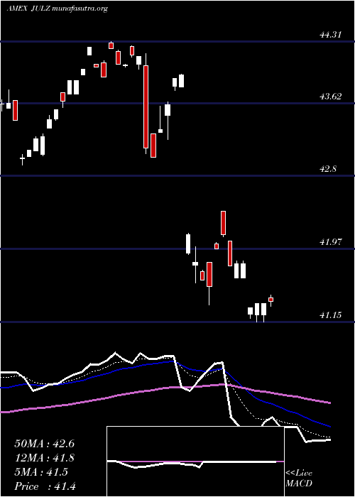  Daily chart TruesharesStructured