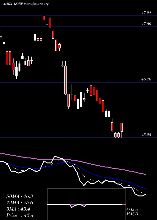  Daily chart AmericanCentury