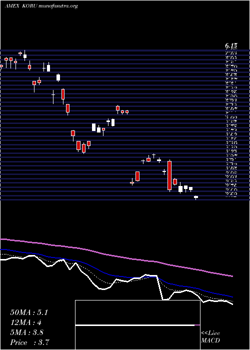  Daily chart DirexionDaily