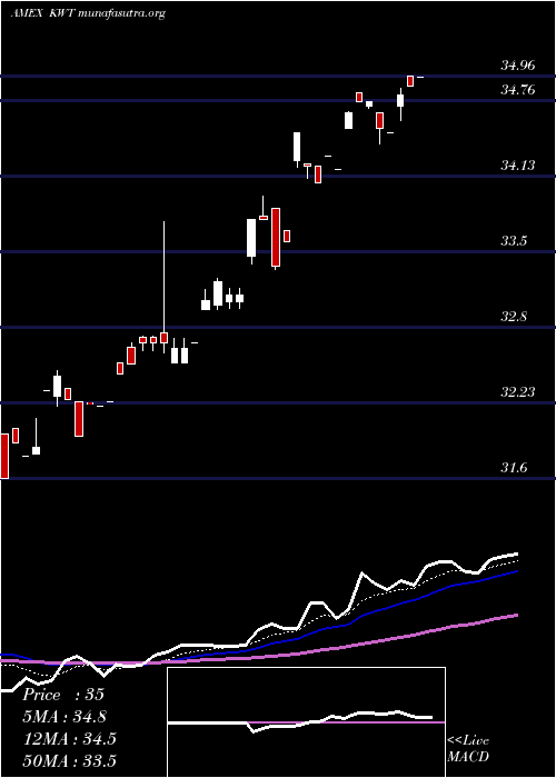  Daily chart SolarEnergy