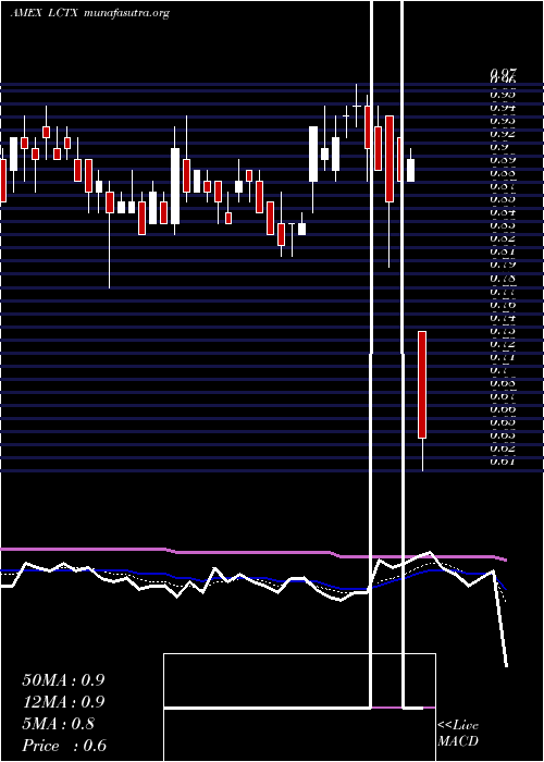  Daily chart LineageCell