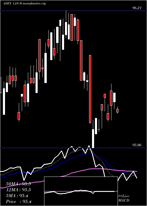  Daily chart PimcoLow