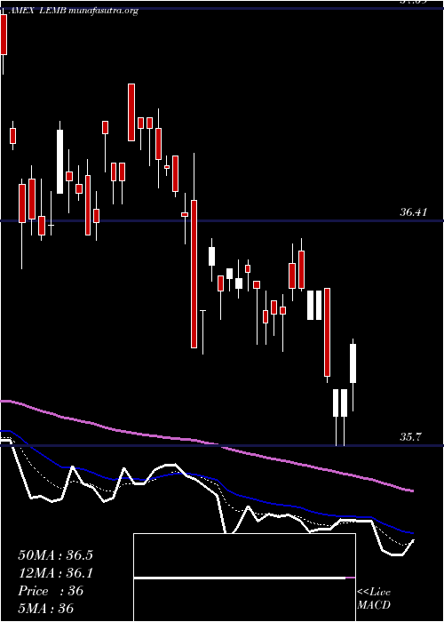  Daily chart EmrgMkts