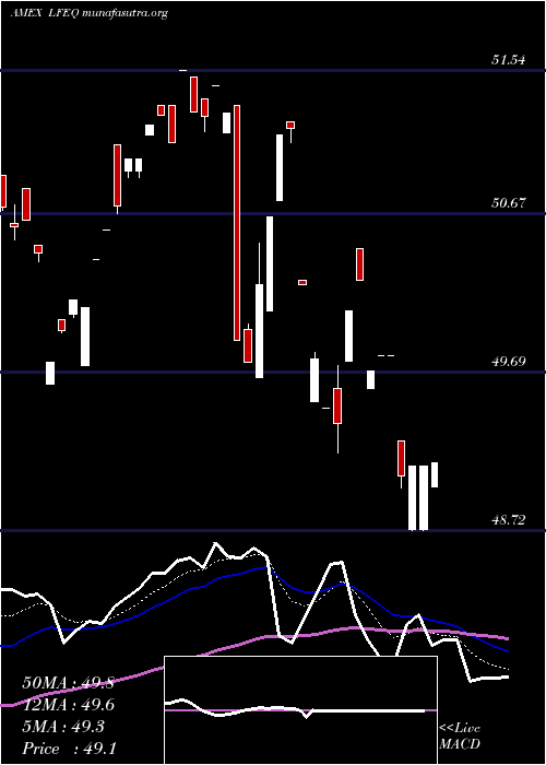  Daily chart VaneckVectors