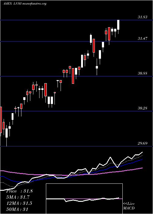  Daily chart LeggMason