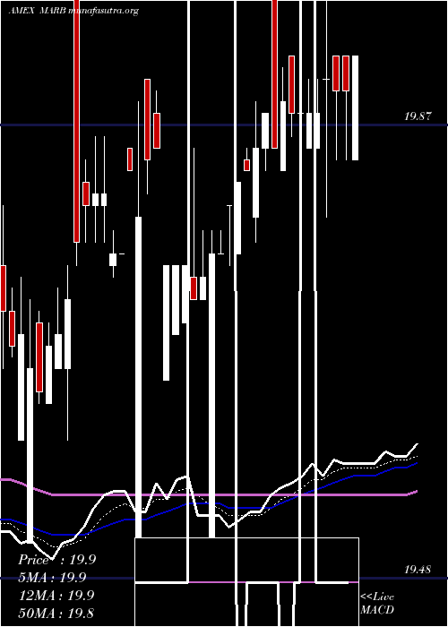  Daily chart FirstTrust