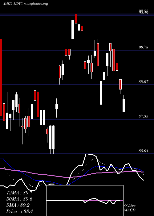  Daily chart SpdrDj