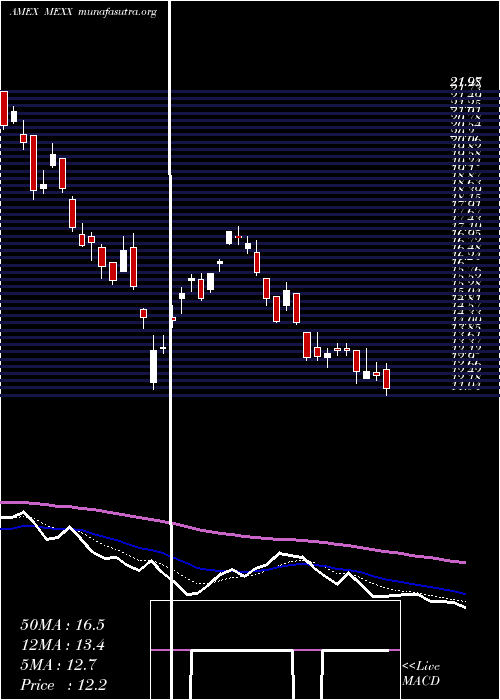  Daily chart MsciMexico