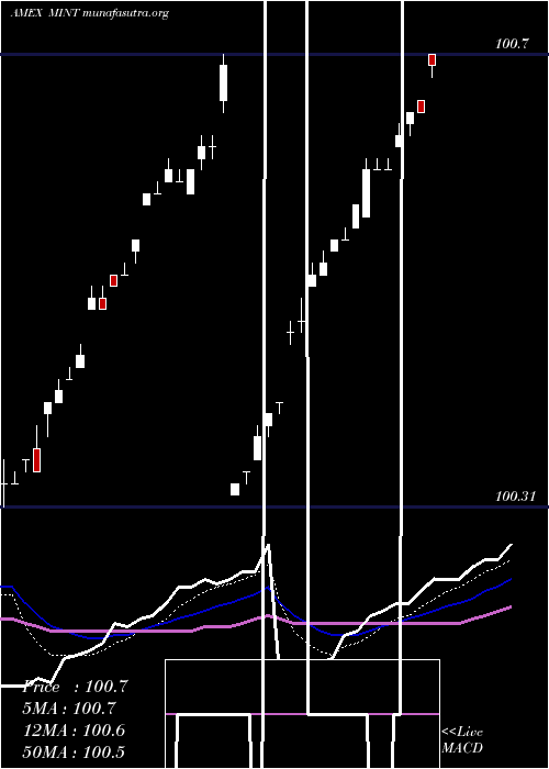 Daily chart EnhancedShort